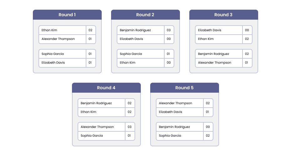 The schedule of the round-robin tournament with four players