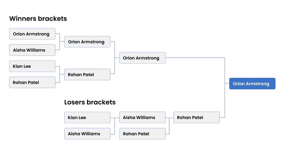 Double-Elimination Bracket